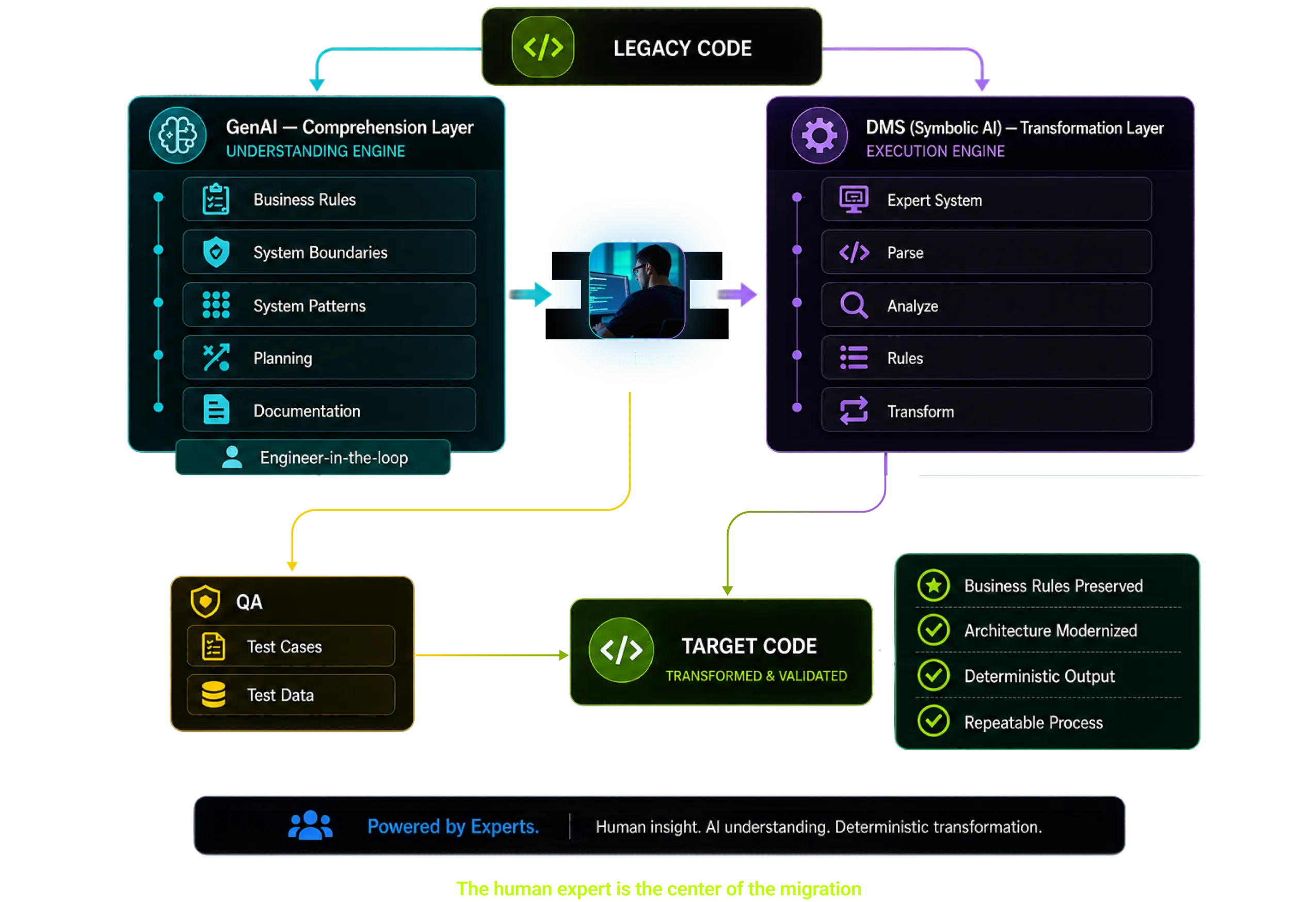 Convergence Diagram