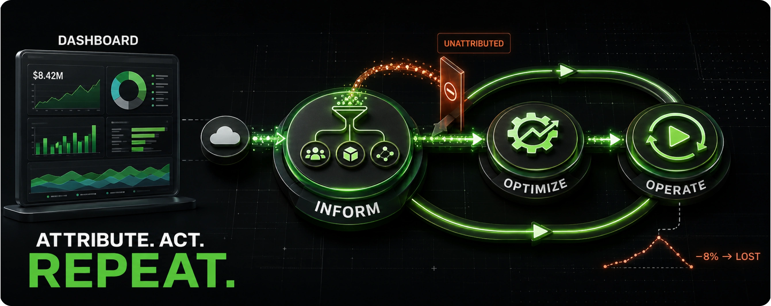 Diagram of the FinOps operating model as three sequential phases: Inform, where every pound of cloud spend is attributed to a team, service and business capability through enforced tagging; Optimize, where that attribution is acted on; and Operate, where the cycle runs continuously rather than as a quarterly fire drill.