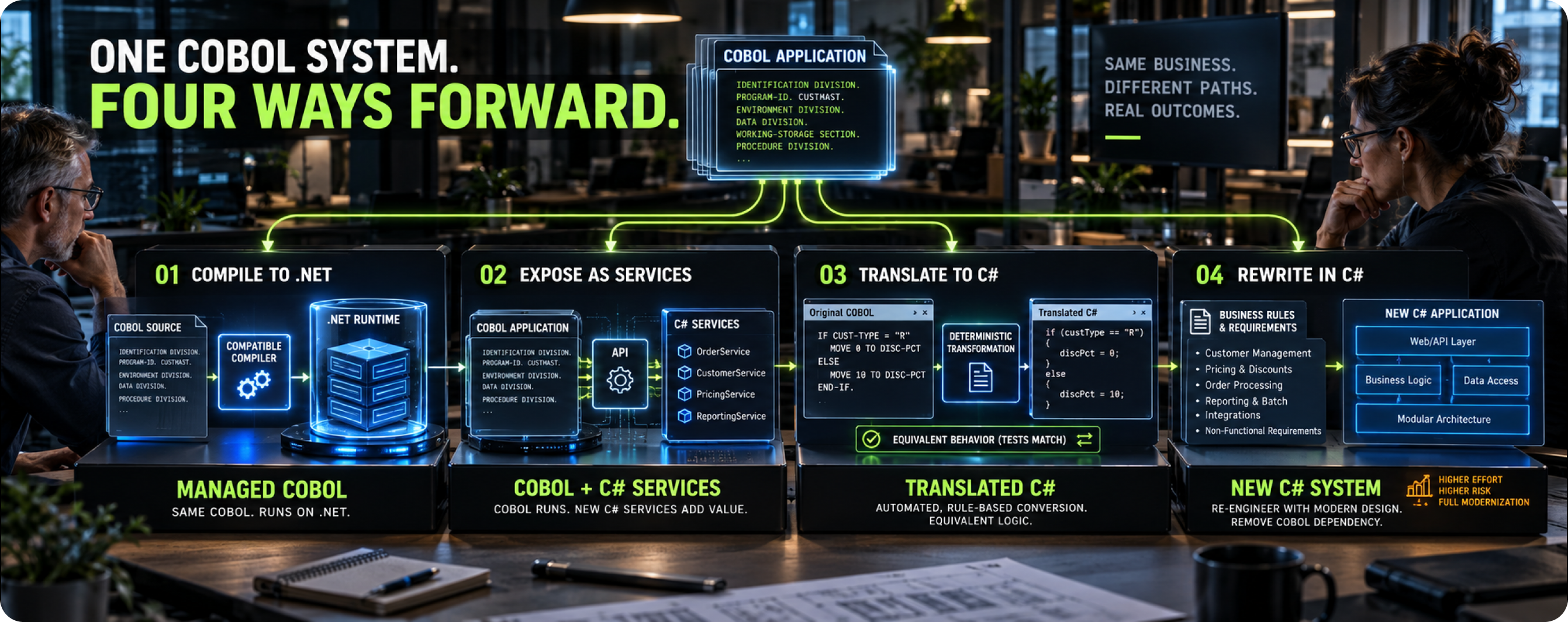The four migration paths from Micro Focus COBOL to C# compared side by side: compile the COBOL to .NET managed code, expose the COBOL as services and build new work in C#, translate the COBOL to C#, and rewrite in C#